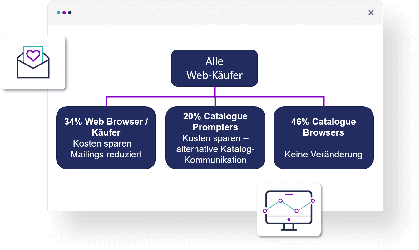 Auswirkungen des Kommunikationsplans
