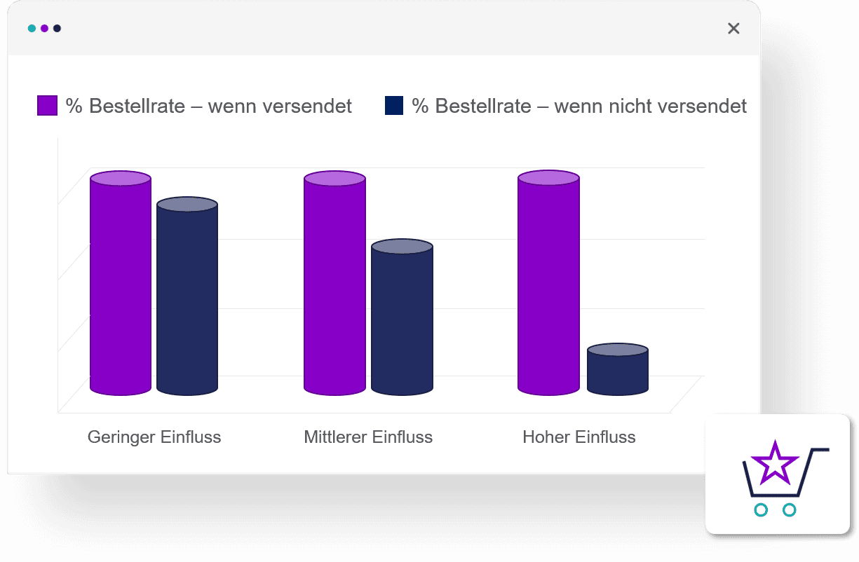 Bestellrate bei Katalogversand