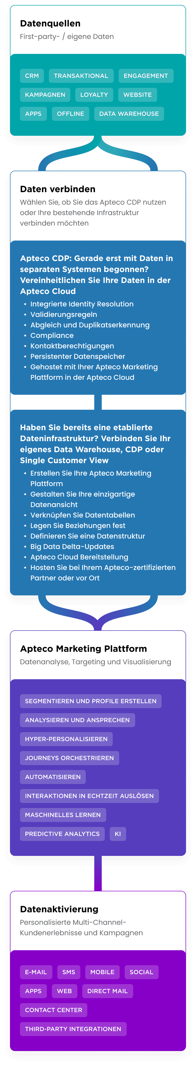Apteco CDP Diagram Mobile